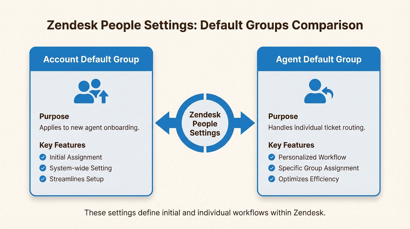 Padrões de nível de conta e específicos do agente para manter fluxos de trabalho organizados de tickets de suporte