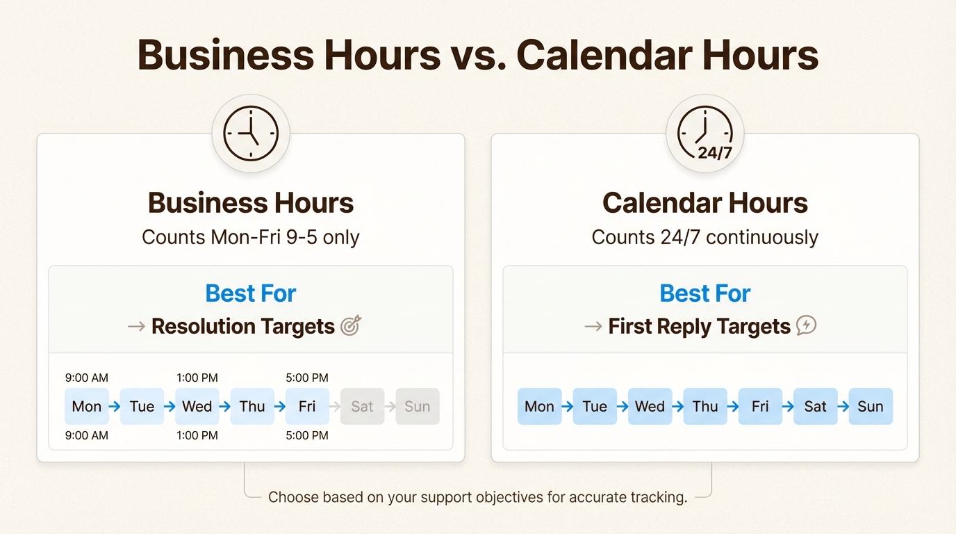 営業時間と暦時間のどちらを選択するかは、コミットメントがリアルタイムかビジネス時間かによって異なります