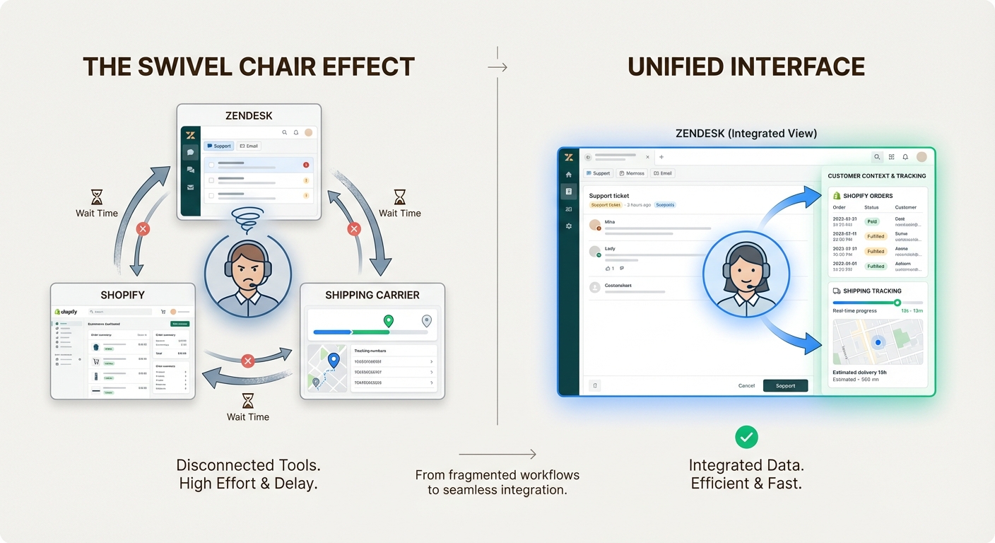 Dados de frete unificados eliminam a troca de contexto ineficiente, permitindo que os agentes resolvam dúvidas de entrega mais rapidamente a partir de uma única tela integrada.