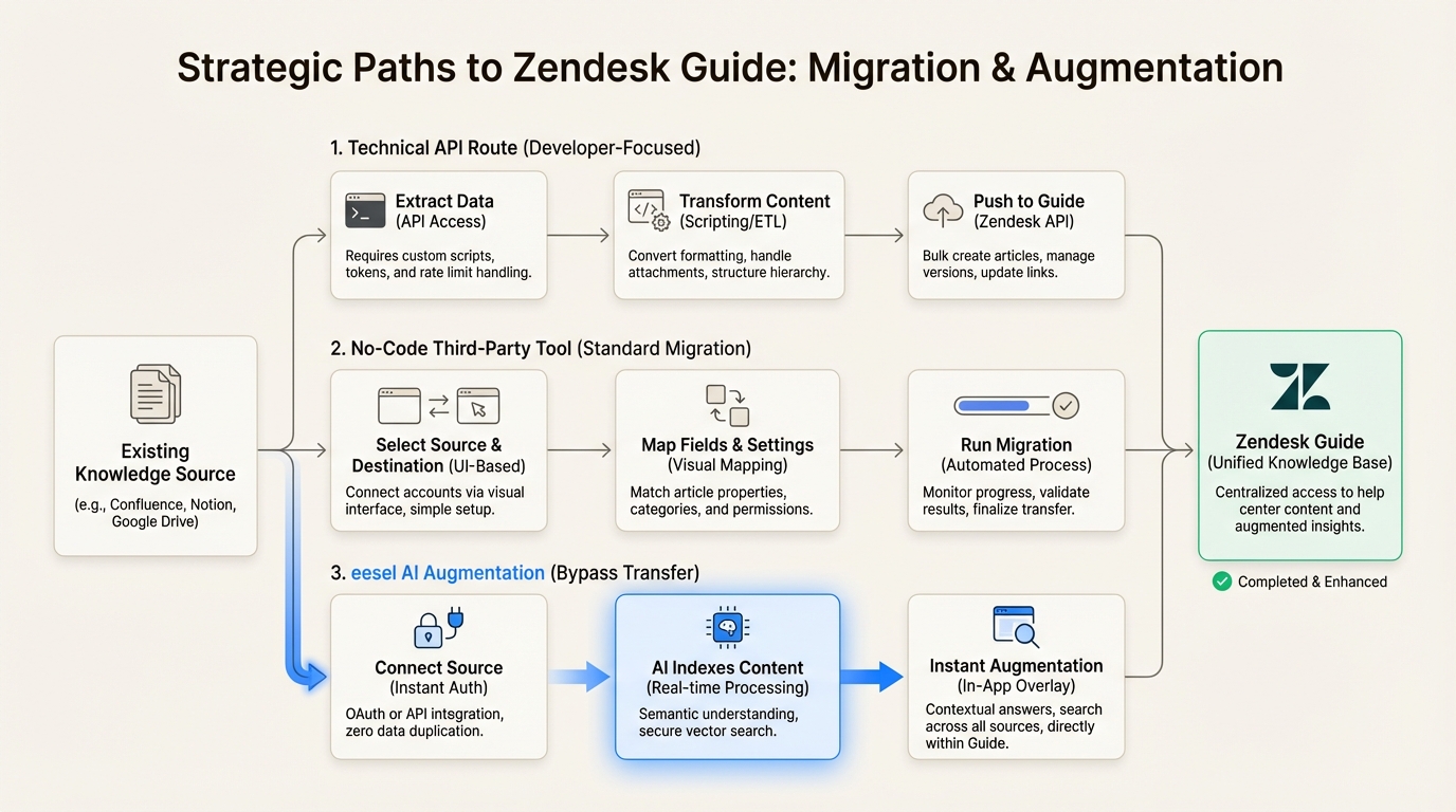 API構築、サードパーティツール、およびAIファーストの代替手段を示す移行パスの比較