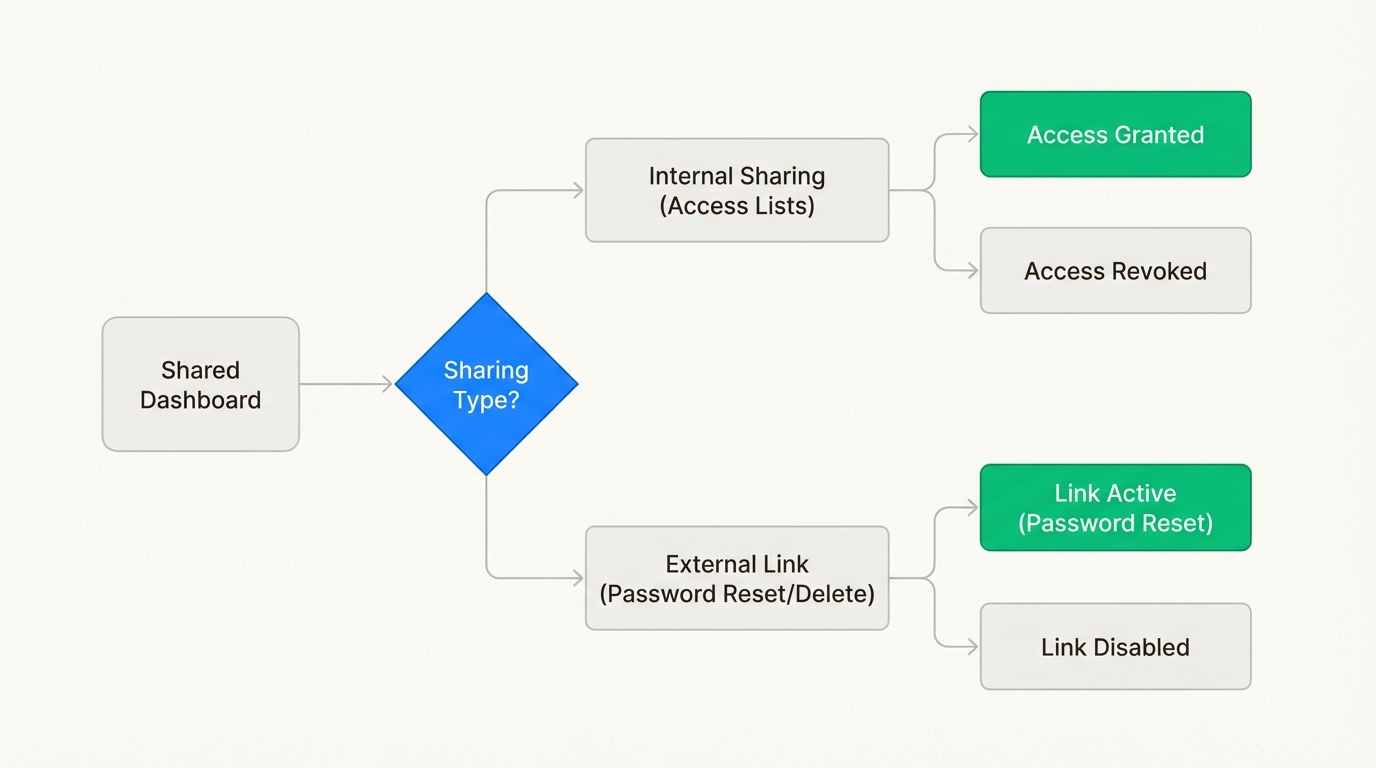 Ce flux de travail garantit que vos indicateurs de support restent sécurisés en fournissant des étapes claires pour auditer et révoquer l'accès à mesure que les rôles de l'équipe changent.
