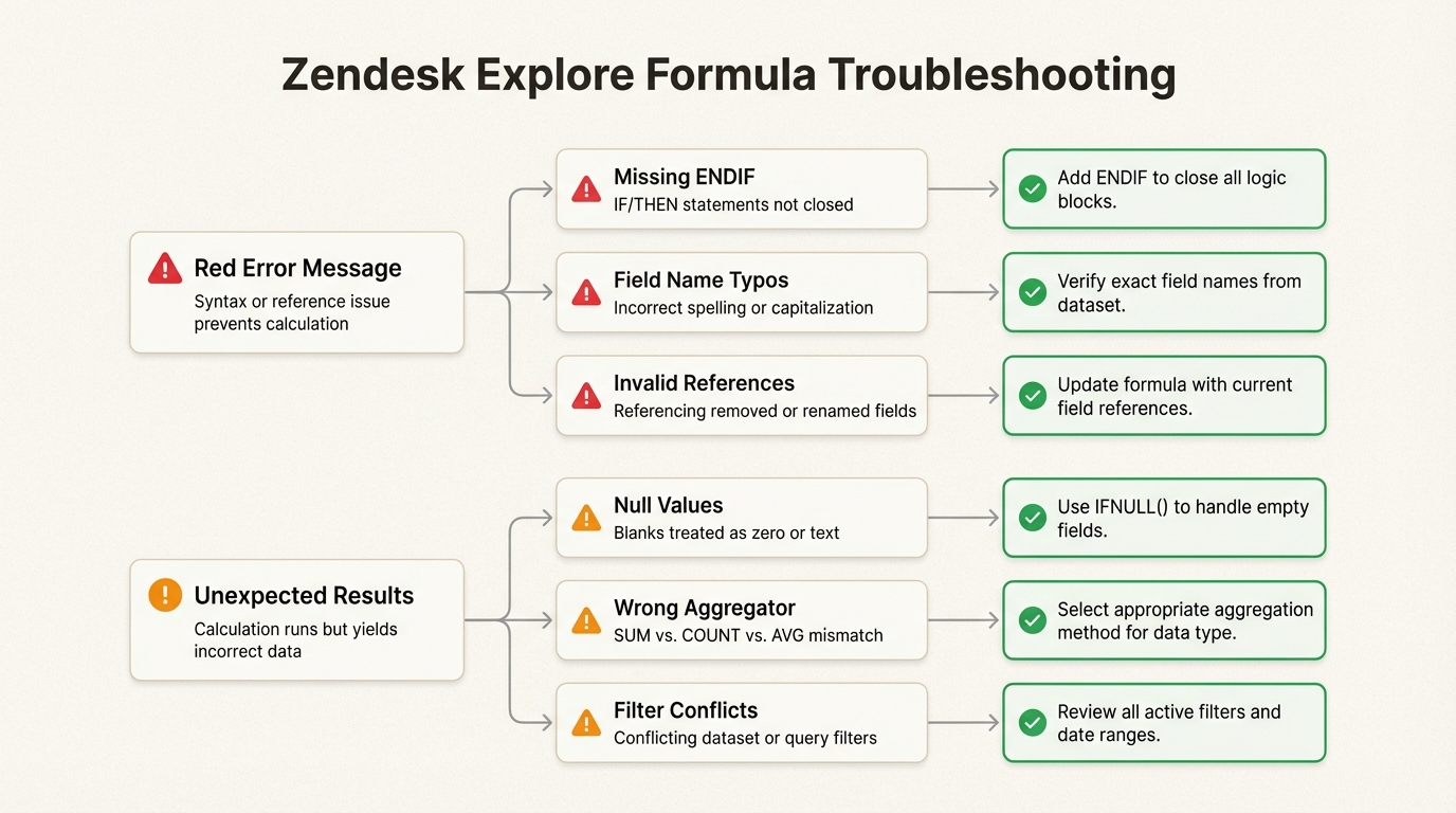 Um caminho de diagnóstico para identificar e resolver rapidamente erros de sintaxe comuns ou discrepâncias de dados em seus cálculos personalizados.