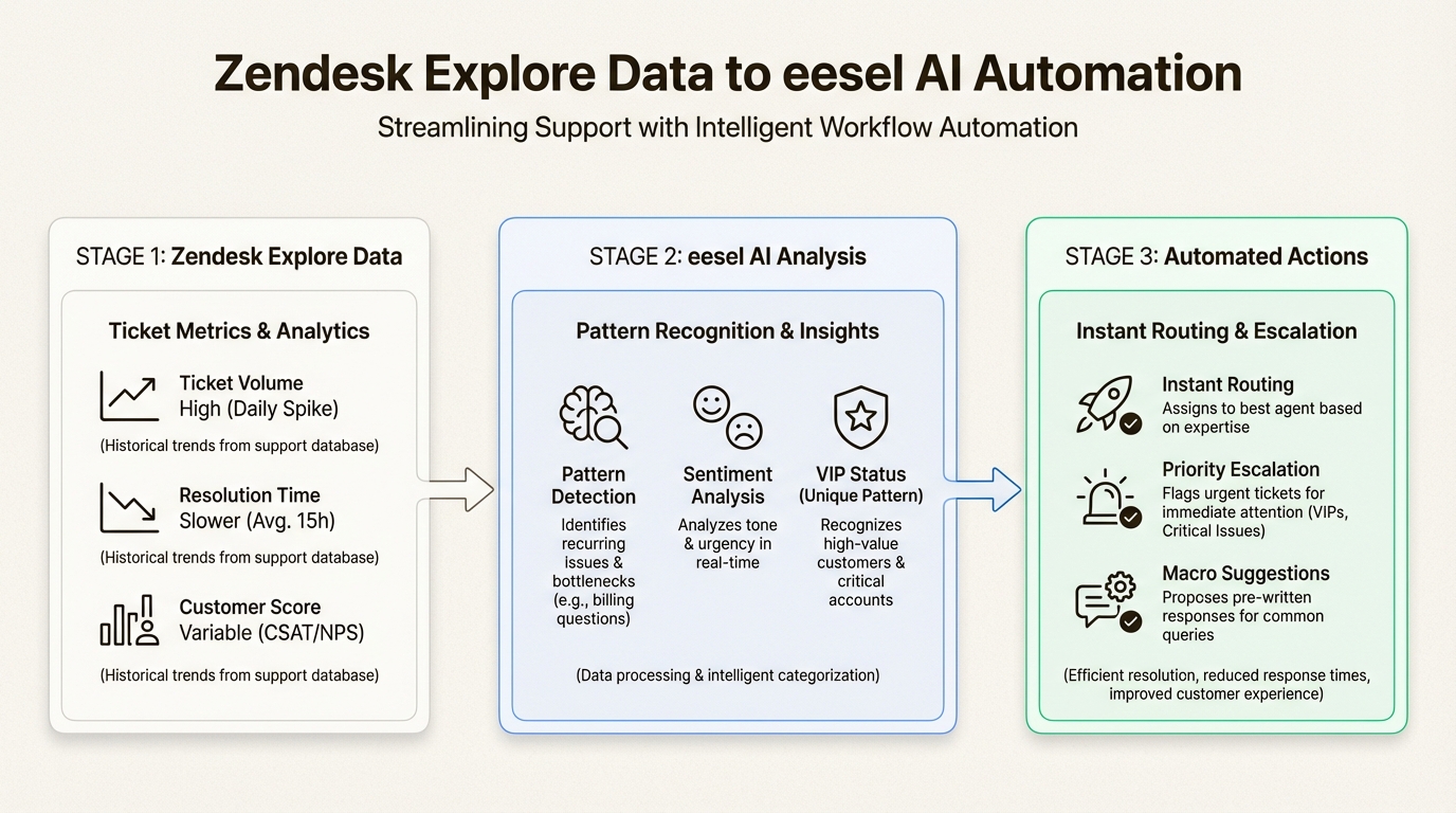 Workflow, der zeigt, wie eesel AI Zendesk Analysen und automatisierte Support-Interventionen überbrückt
