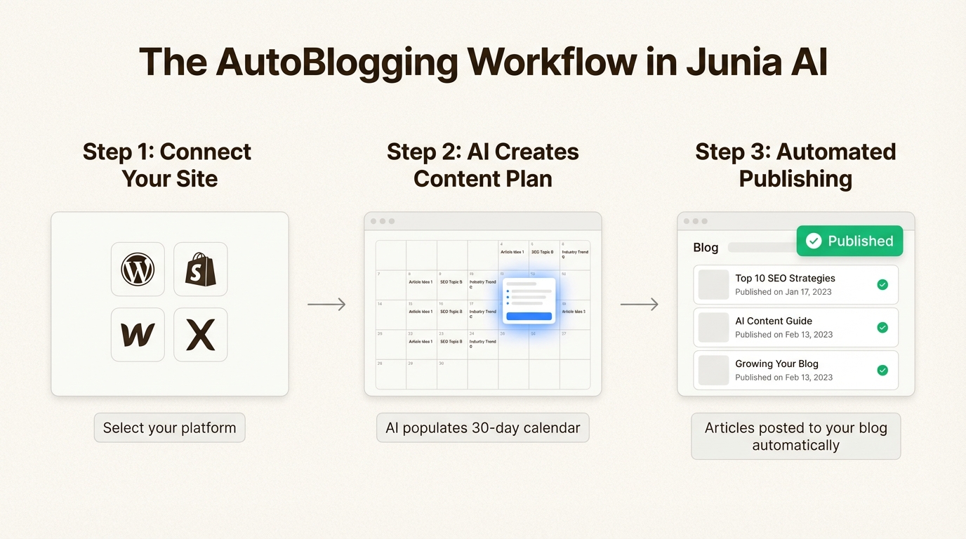 A workflow diagram explaining the automated blogging process with Junia AI, from site connection to auto-publishing.