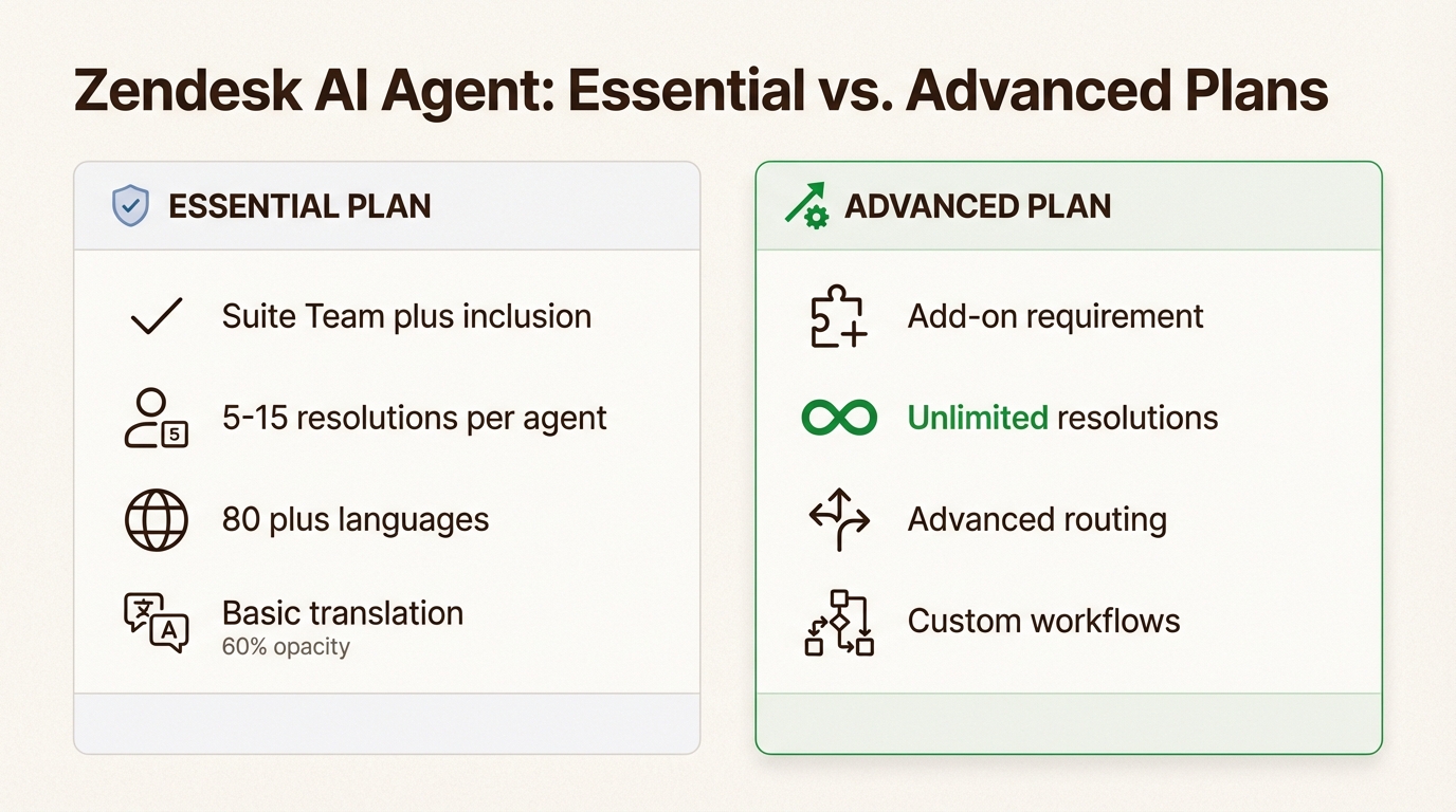 Comparação dos recursos multilíngues Essenciais versus Avançados do Agente de IA do Zendesk
