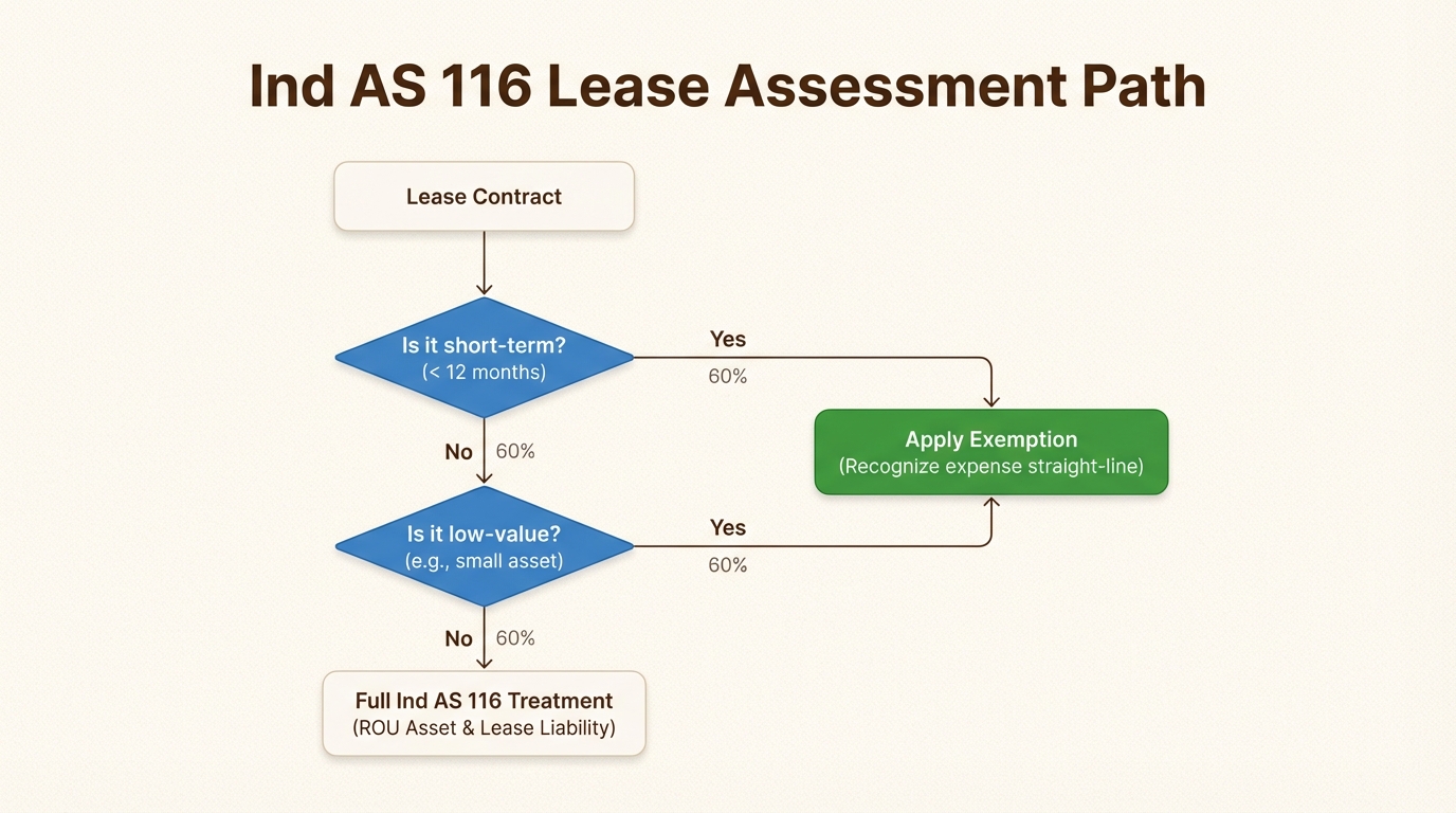 The two exemptions provide practical relief for immaterial leases while maintaining full accounting for significant arrangements