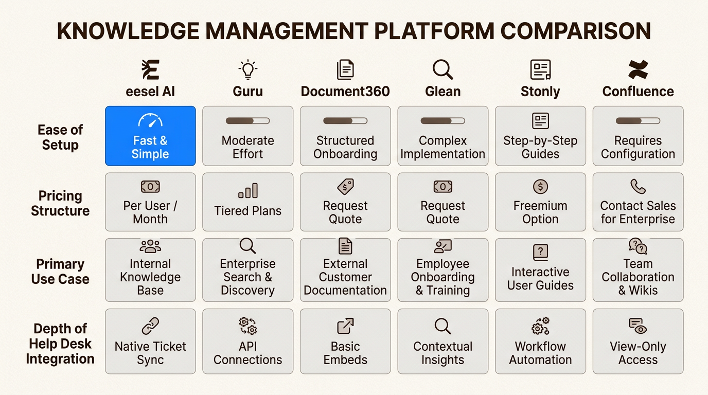 La comparación de estas plataformas líderes ayuda a los líderes de soporte a identificar qué herramienta de IA se alinea mejor con el tamaño específico de su equipo y los requisitos técnicos.