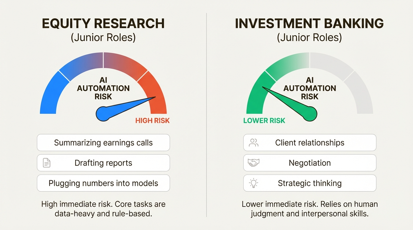 An infographic illustrating the differing AI automation risks in the Equity Research vs Investment banking debate for junior-level positions.