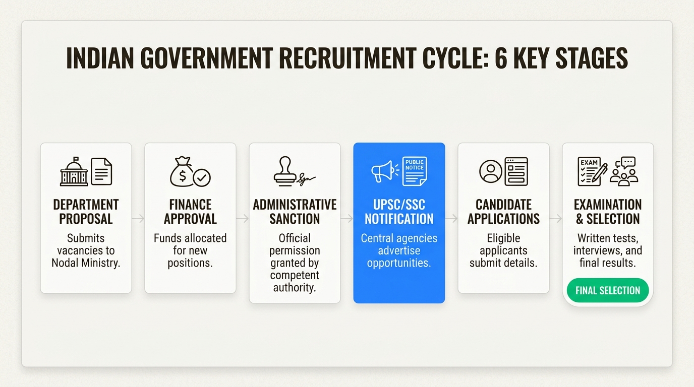 Multi-stage government recruitment process showing where delays create backlog vacancies