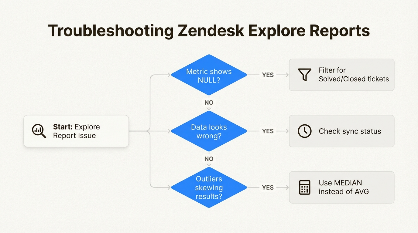 Esta guía de solución de problemas le ayuda a resolver rápidamente las discrepancias de datos comunes y a garantizar que sus informes de tiempo de resolución sigan siendo precisos y procesables.
