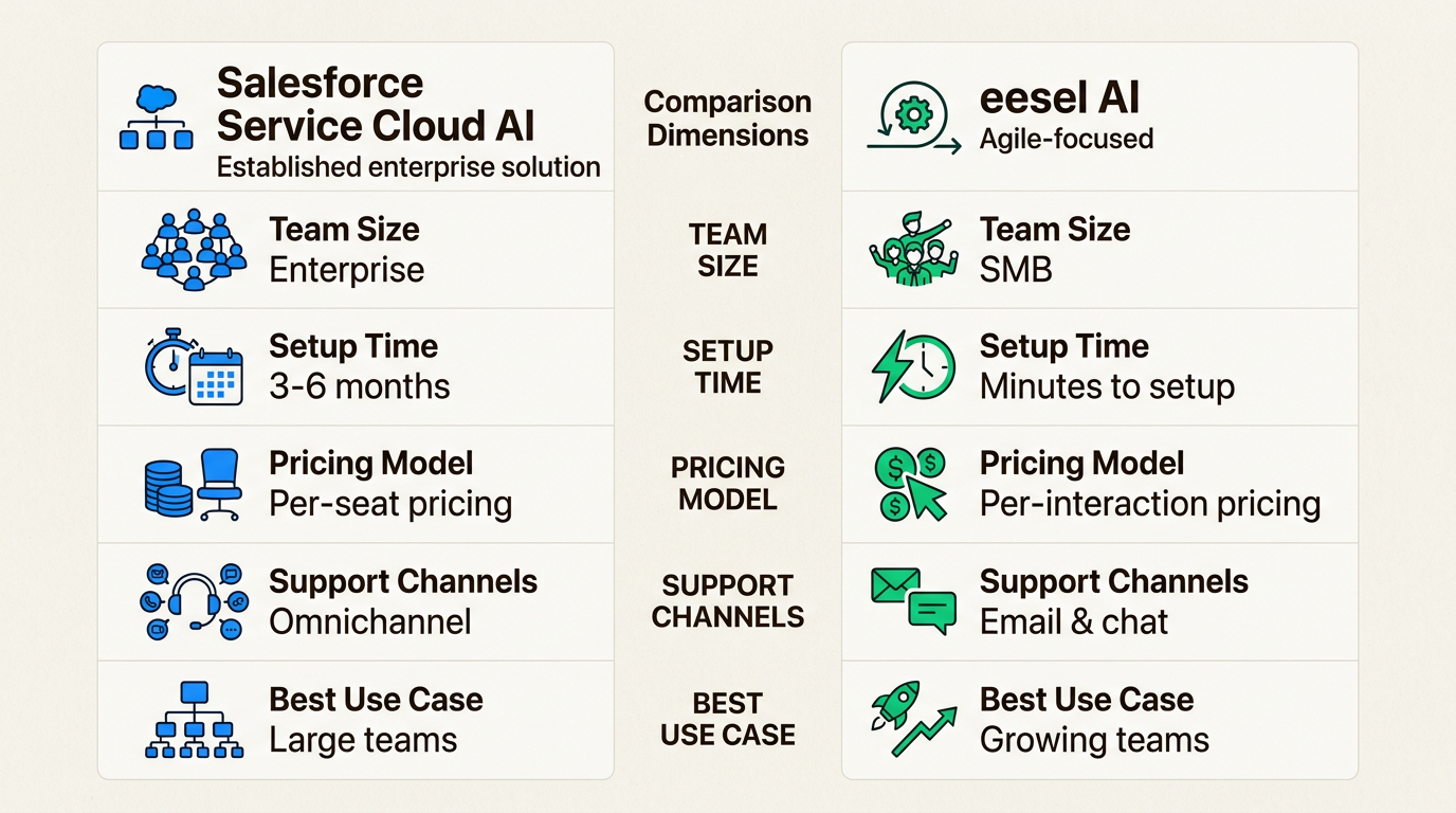 Comparação do Salesforce e eesel AI para necessidades de suporte SaaS