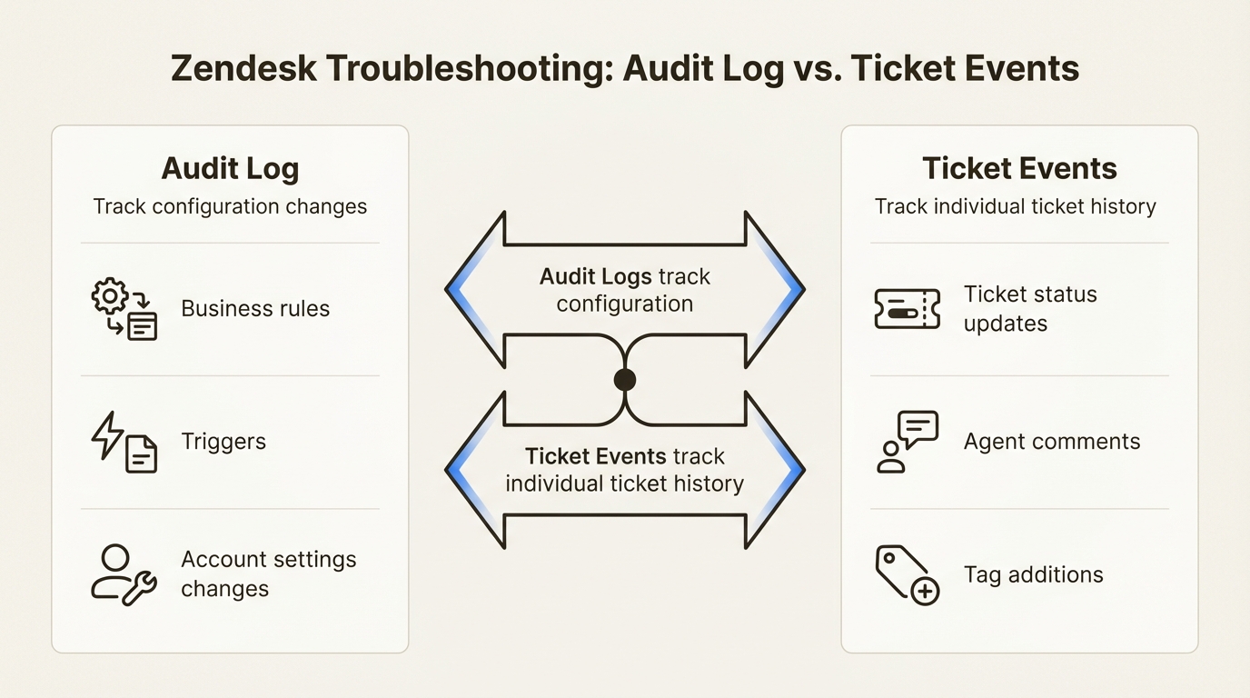 Konfigurationsänderungen versus Ticket-Aktualisierungen zur Fehlerbehebung bei Automatisierungsfehlern