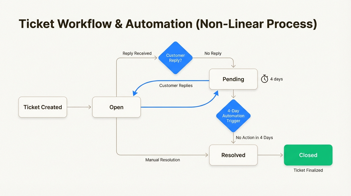 Loops comuns entre os status Aberto e Pendente para lidar com interações de suporte complexas.