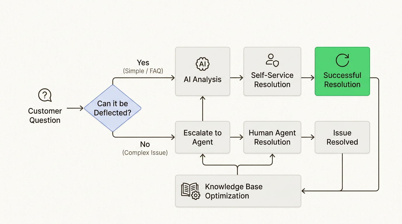 Flujo de trabajo de desvío optimizado que maneja las consultas simples automáticamente mientras enruta los problemas complejos a agentes humanos
