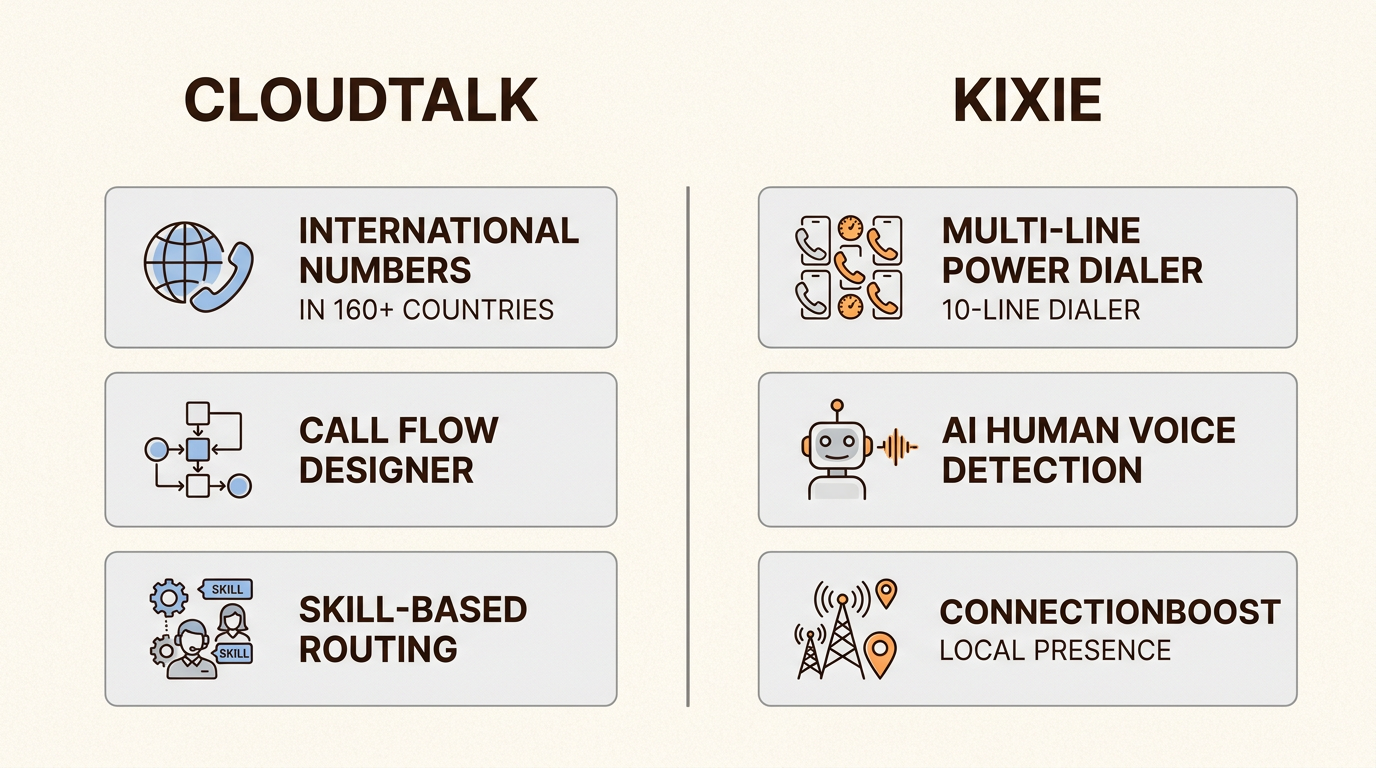 Comparação dos recursos de roteamento de entrada do CloudTalk e dos recursos de discagem de saída do Kixie