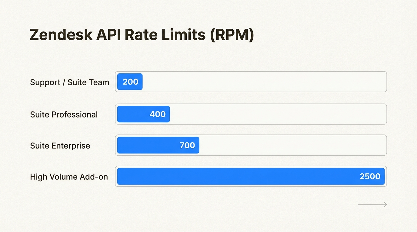 Limites de débit de l'API par niveau de plan Zendesk