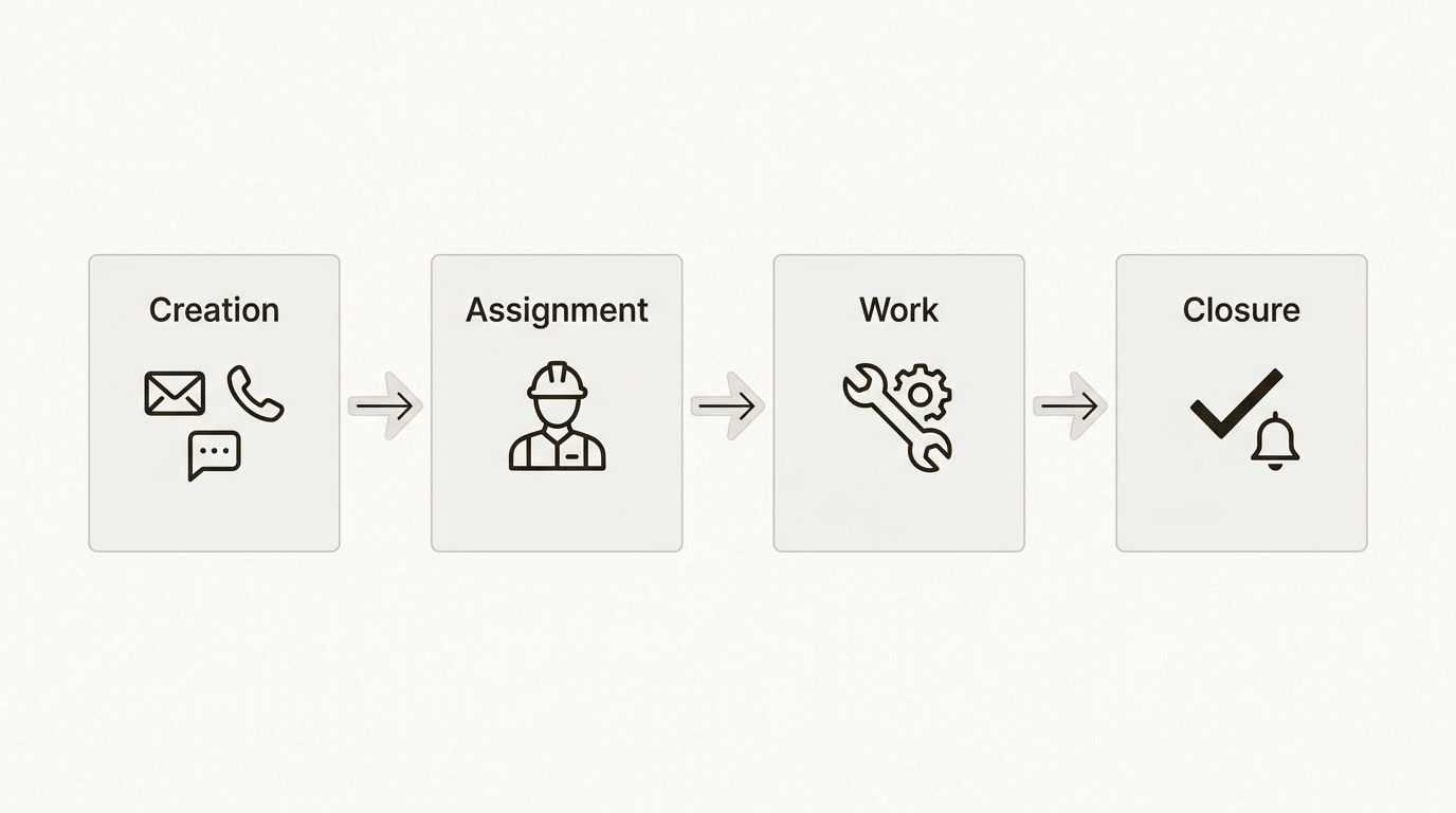 Ticket lifecycle from creation through closure