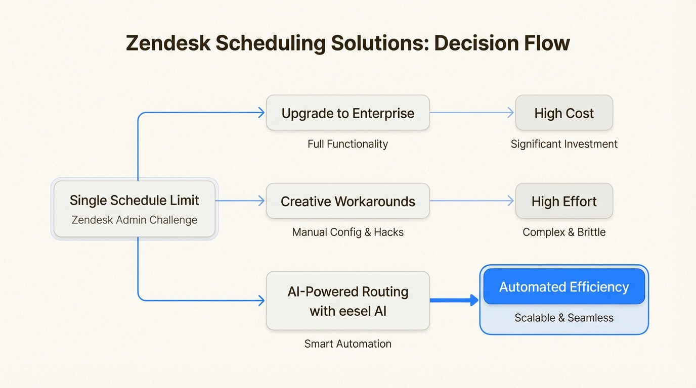 Comparación de necesidades técnicas y de presupuesto para elegir entre la actualización de Zendesk, las soluciones alternativas o la automatización de IA