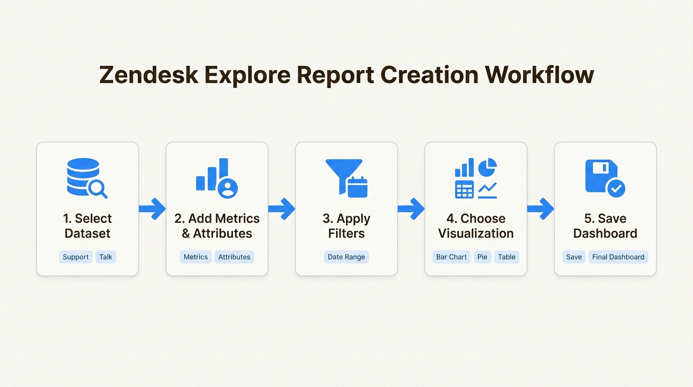 Ce processus structuré en cinq étapes garantit que vos rapports Zendesk personnalisés sont exacts, correctement filtrés et faciles à interpréter pour les parties prenantes.