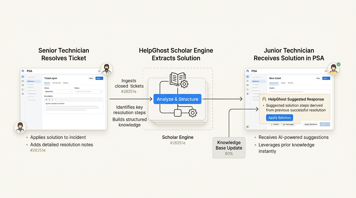 Scholar captures institutional knowledge in real-time, ensuring expert solutions remain accessible to the entire team even after senior technicians leave.
