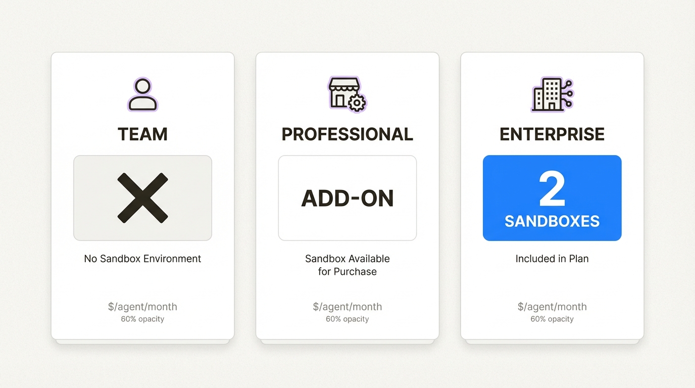 A disponibilidade do sandbox varia significativamente entre os níveis de preços do Zendesk