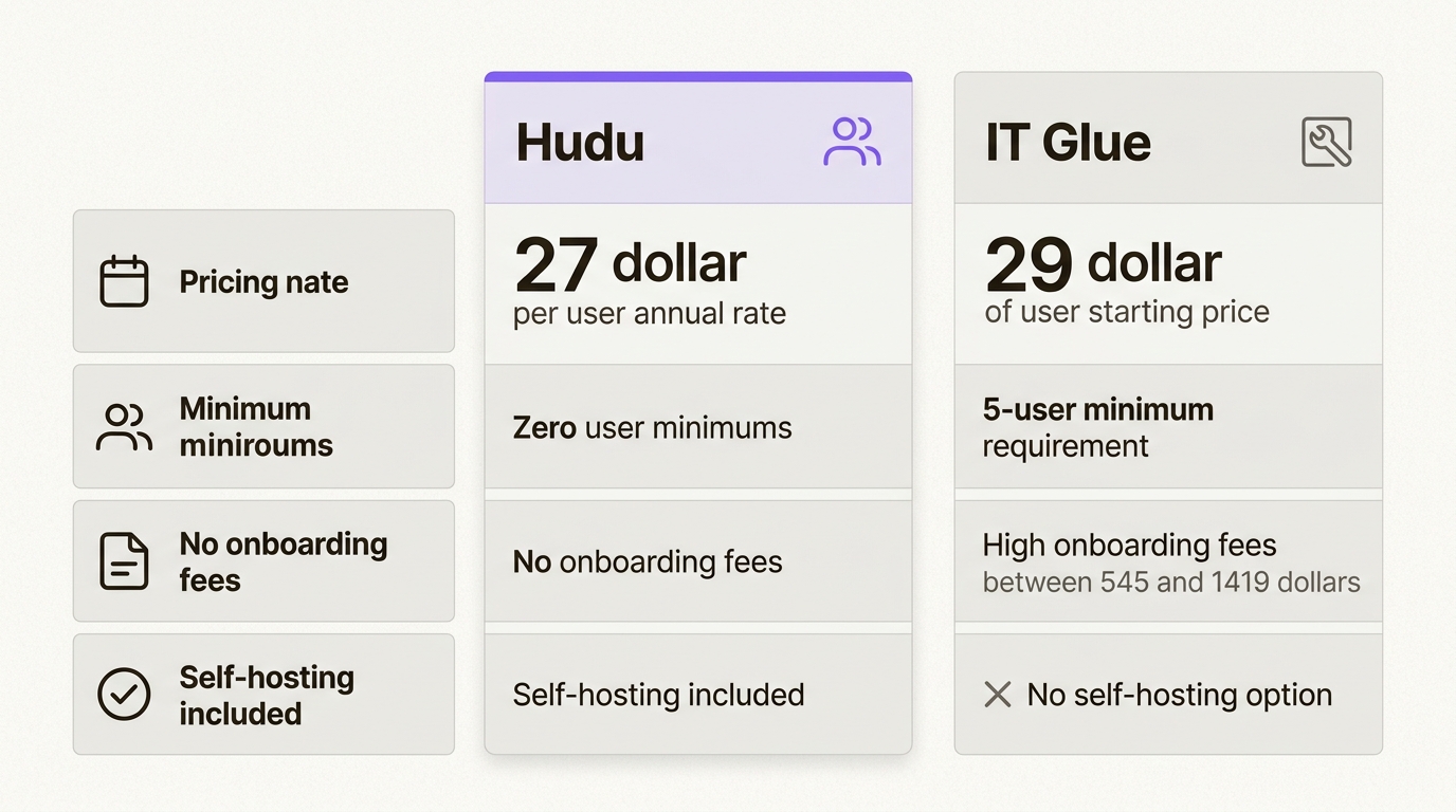 Hudu eliminates the high entry barriers of IT Glue by removing user minimums and expensive onboarding fees for smaller MSPs.