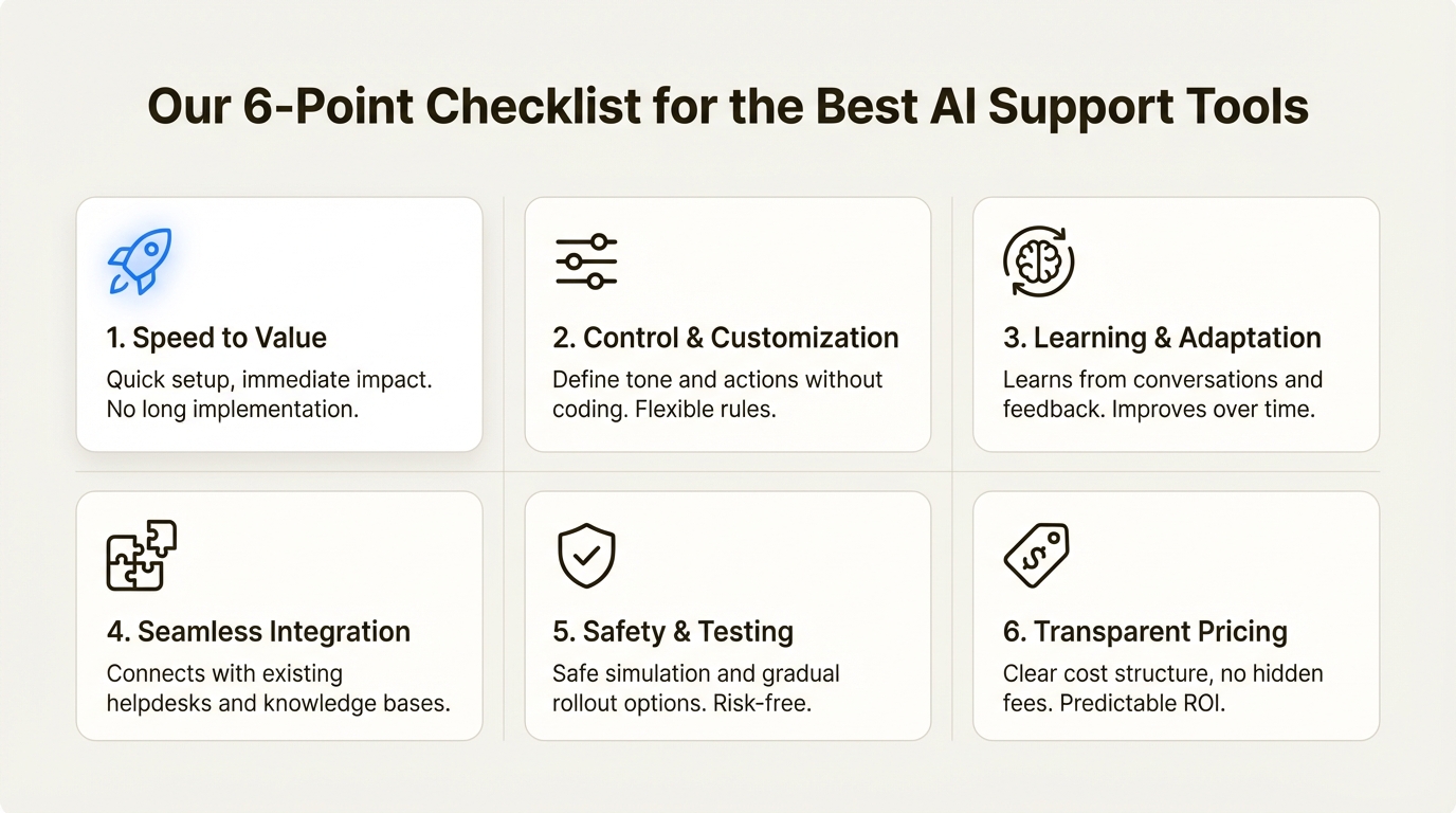 An infographic detailing the six criteria used to select the best AI tools for customer support teams: speed, control, learning, integration, safety, and pricing.