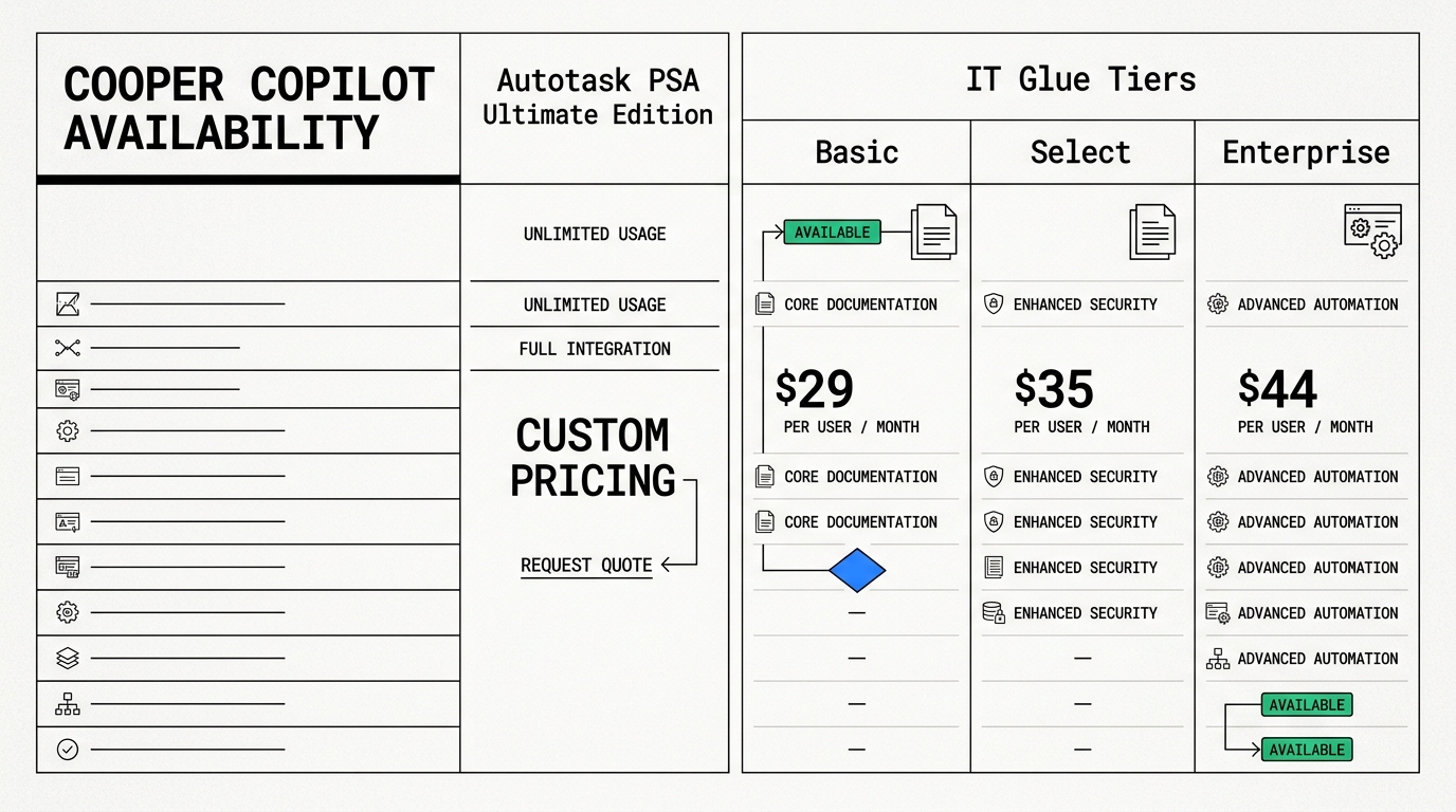 While IT Glue includes Cooper Copilot across all subscription tiers, Autotask PSA restricts the feature to its top-tier Ultimate edition.