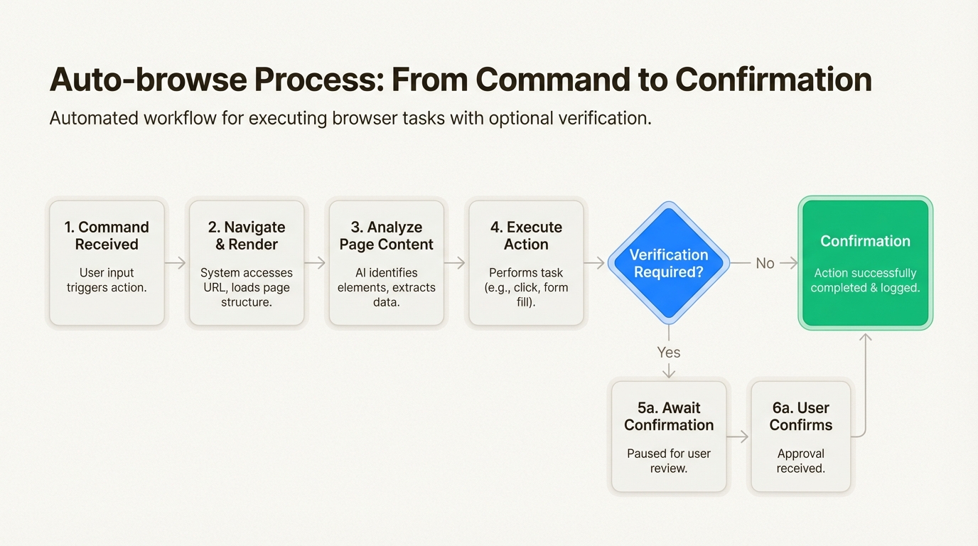 Fluxo de trabalho de navegação automática do comando à confirmação
