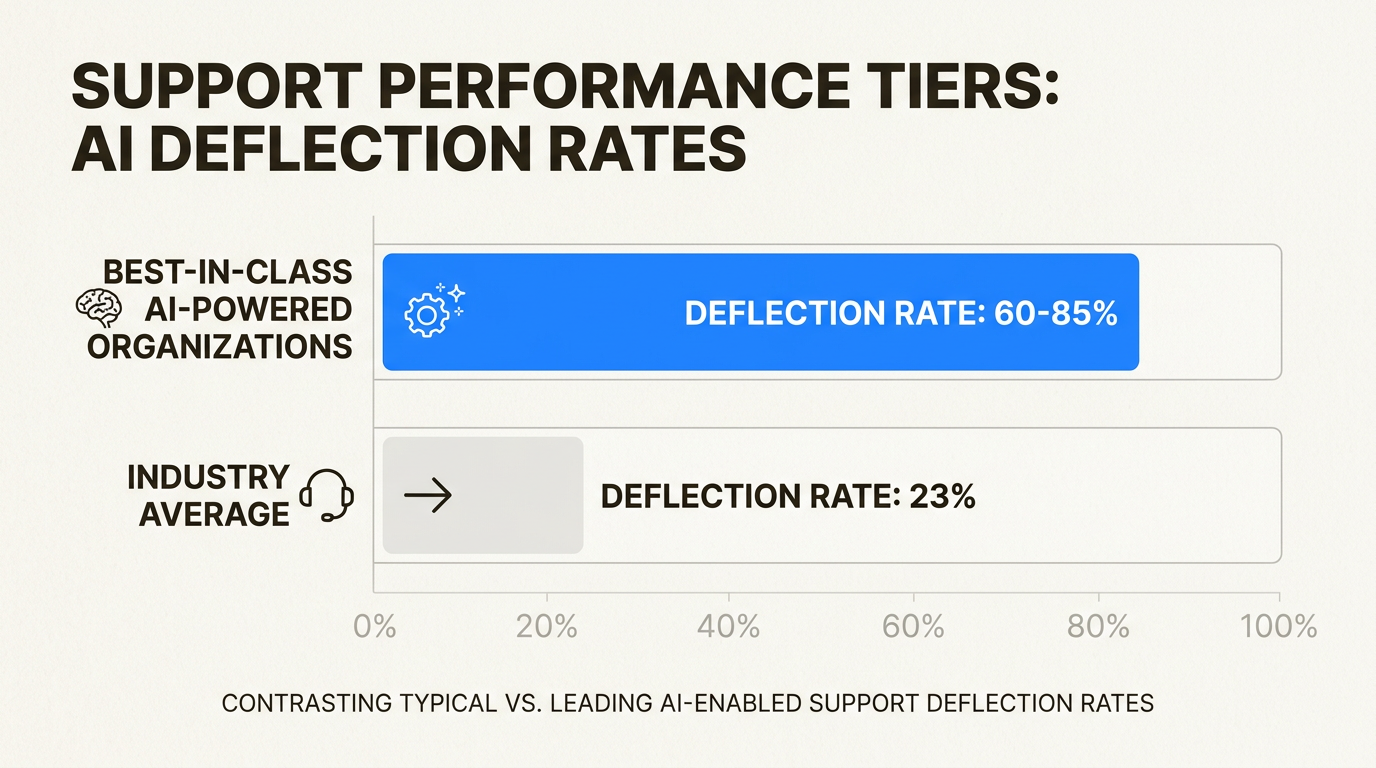 Puntos de referencia de la industria para las tasas de desvío de tickets desde el promedio hasta el mejor de su clase