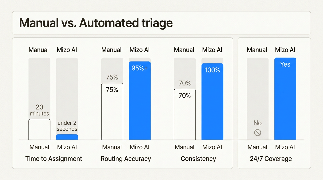 Mizo claims significant improvements across all key service desk metrics