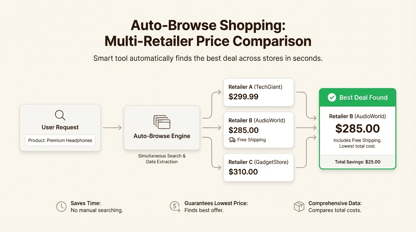 Compras de navegação automática em vários varejistas com comparação de preços