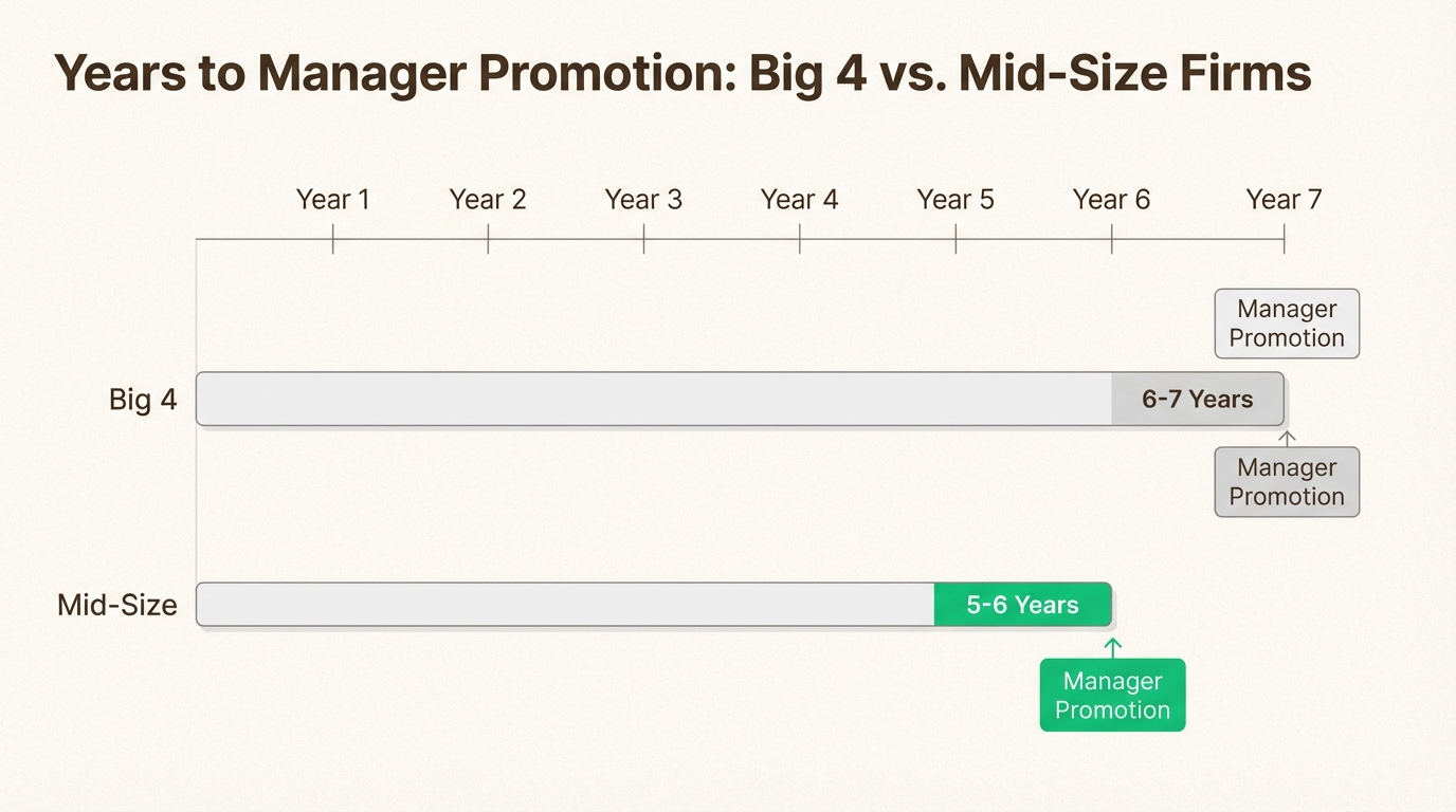Mid-size firms often promote to manager 6-12 months faster due to flatter hierarchies and less competition