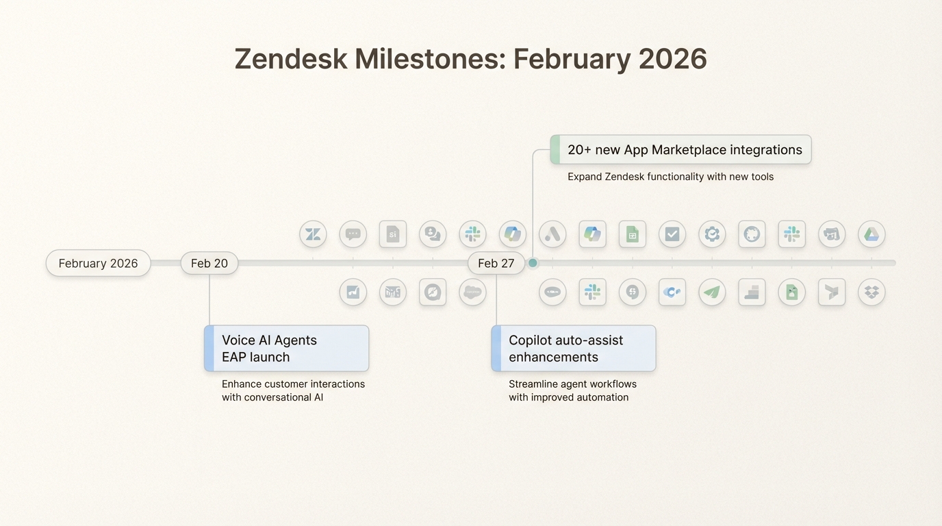 As principais atualizações de fevereiro de 2026 mostram o Zendesk mudando para agentes de IA autônomos e automação Copilot mais poderosa para planos profissionais.