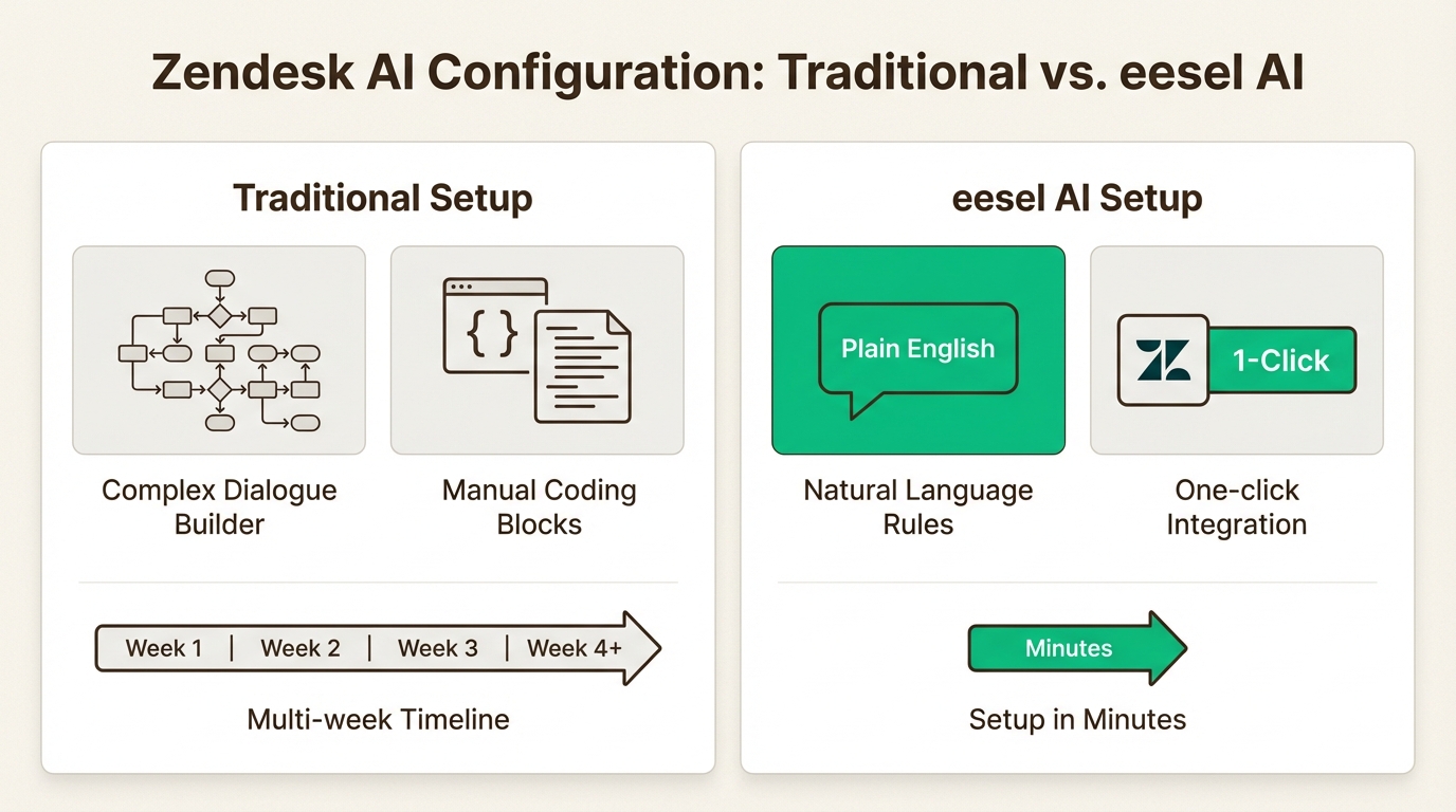 Der Vergleich dieser Setups zeigt, wie Regeln in einfacher Sprache komplexe visuelle Builder ersetzen können, um die Bereitstellung Ihres KI-Agenten zu beschleunigen.