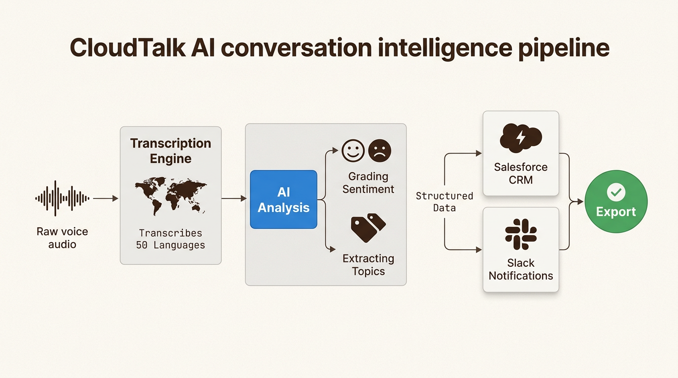 CloudTalk会話インテリジェンスは、生のオーディオから構造化されたCRMデータへの移行を自動化します。