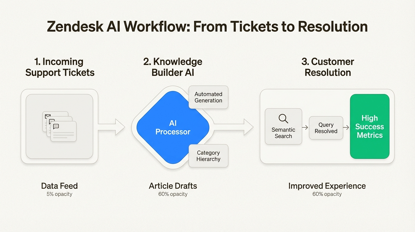 Flux de travail basé sur l’IA montrant comment Zendesk Guide transforme les données de tickets en contenu de libre-service