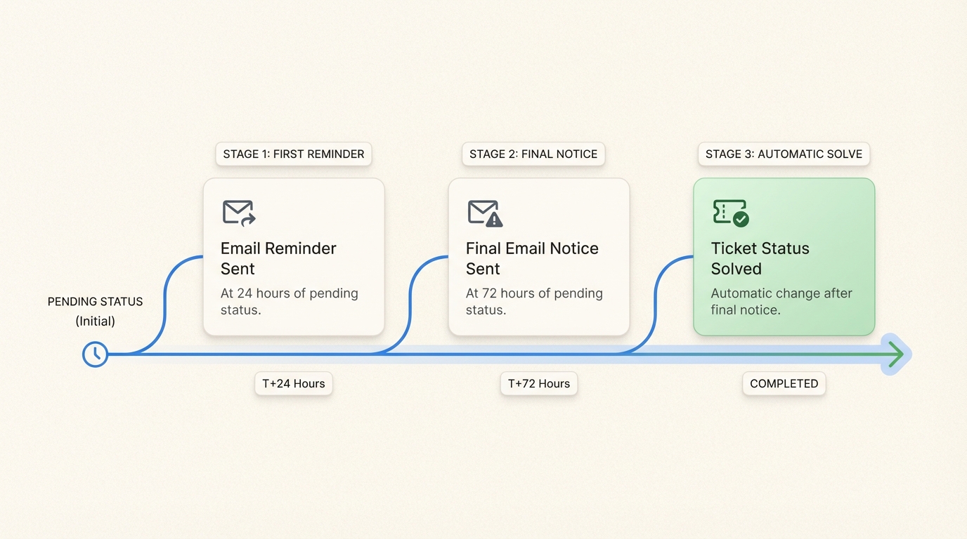 Chronologie automatisée pour les suivis de tickets en attente et le flux de travail de résolution