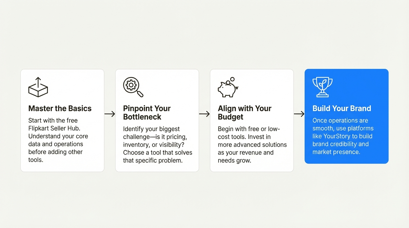 A 4-step workflow diagram explaining how to select the right Flipkart seller tools for your business, from mastering the basics to brand building.