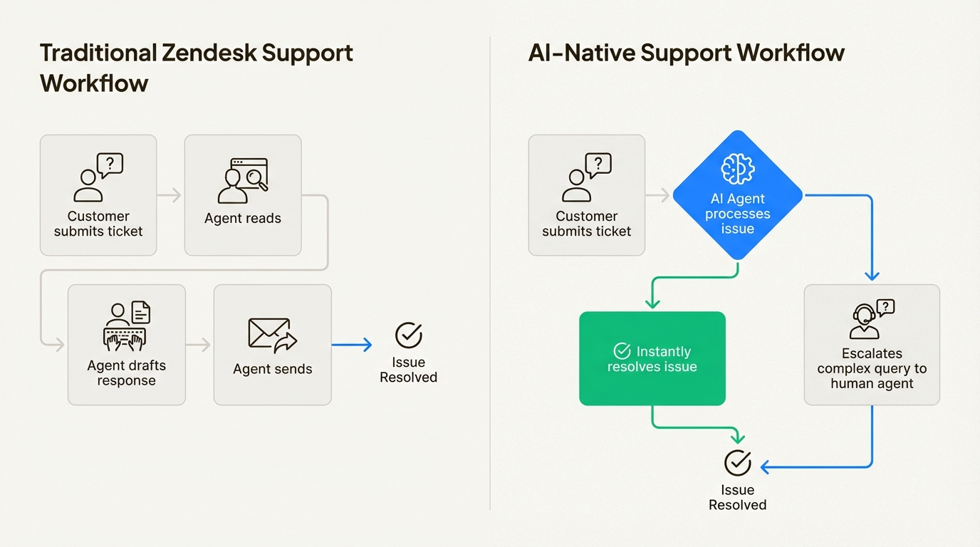Comparaison de la gestion manuelle des billets dans les espaces de travail standard par rapport aux systèmes natifs de l’IA qui automatisent les résolutions afin de réduire la charge de travail des agents.