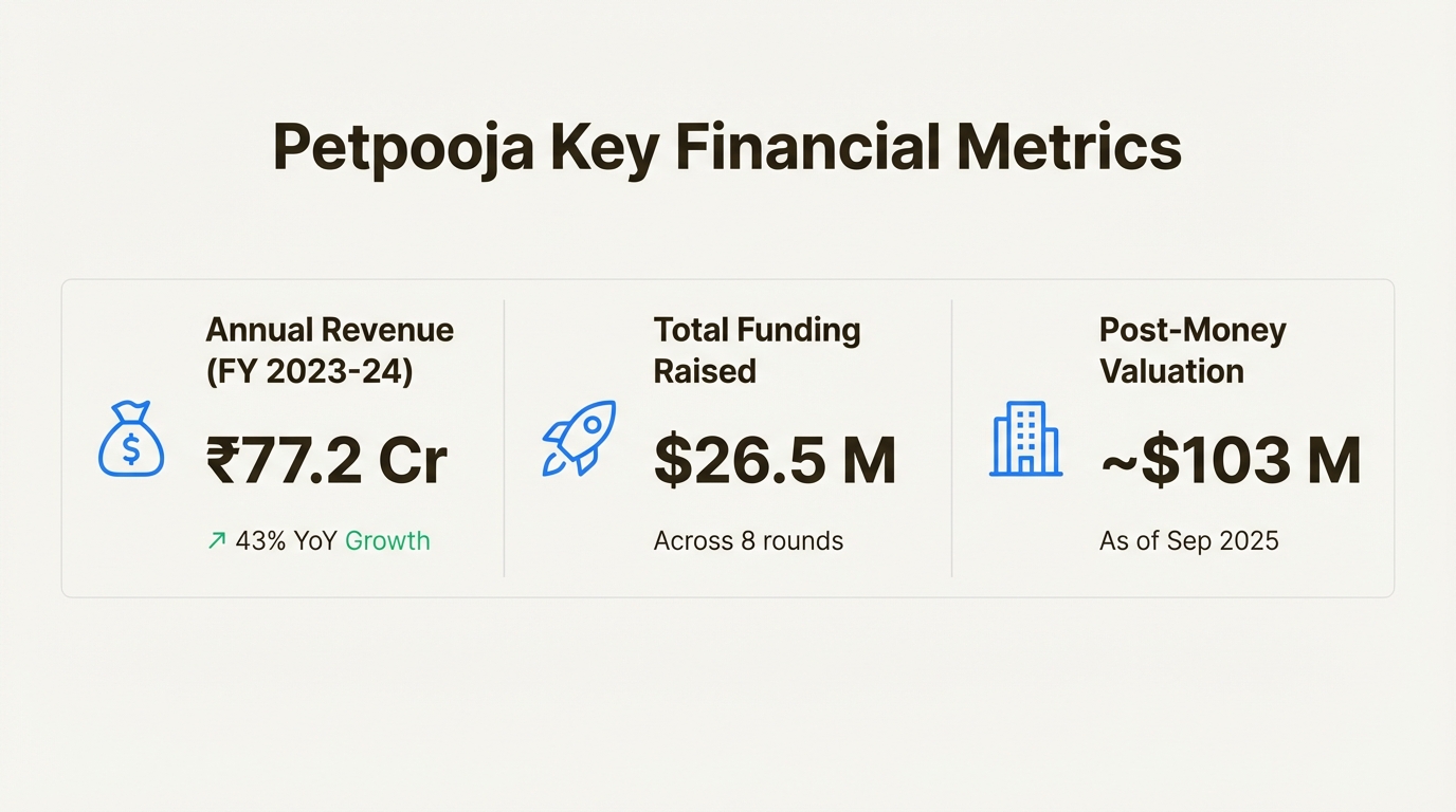 An infographic showcasing key financial data, including the annual Petpooja revenue of ₹77.2 crore and total funding raised.
