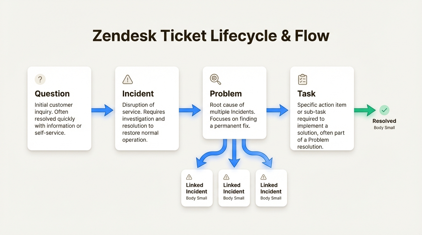 Fluxo de trabalho do tipo de ticket para decisões de reclassificação
