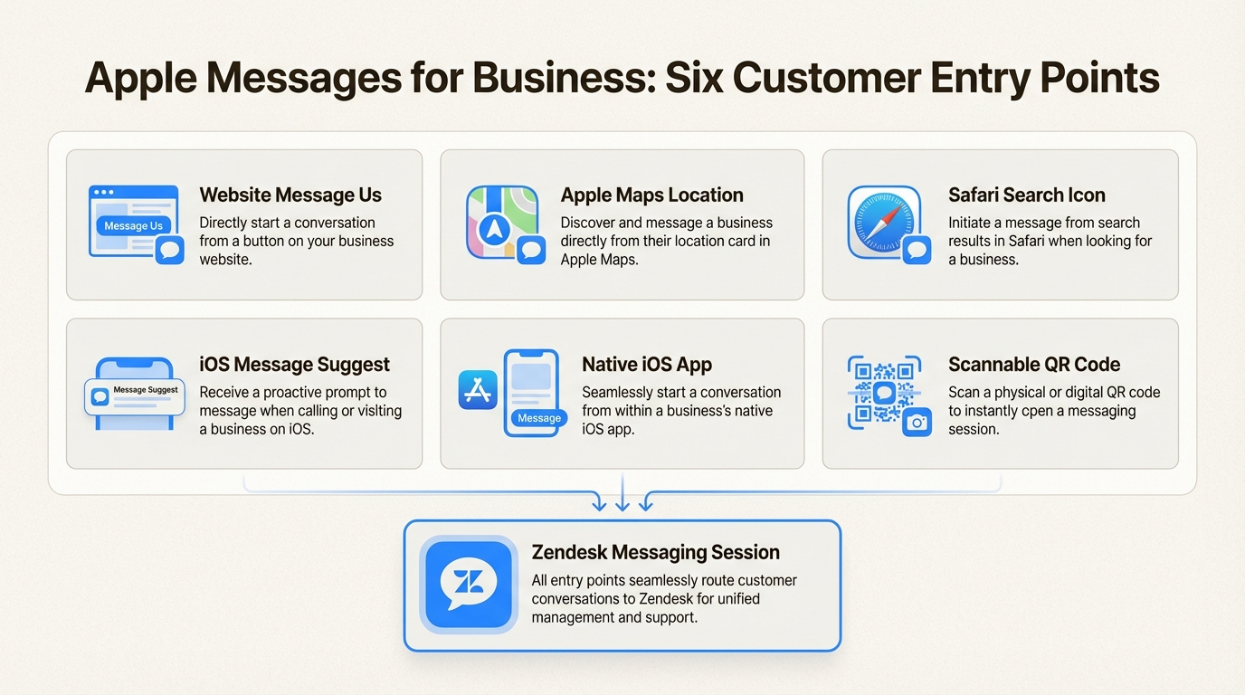Esta guía visual ilustra cómo los clientes pueden iniciar conversaciones de soporte en todo el ecosistema de Apple, desde Maps hasta los resultados de búsqueda de Safari.