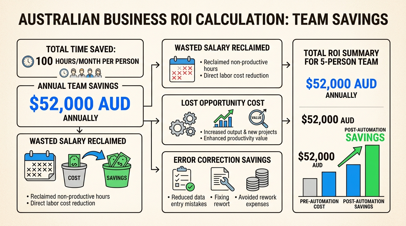 See the tangible financial benefits of automation, revealing how reclaiming 100 hours per person monthly translates to significant annual profit recovery.