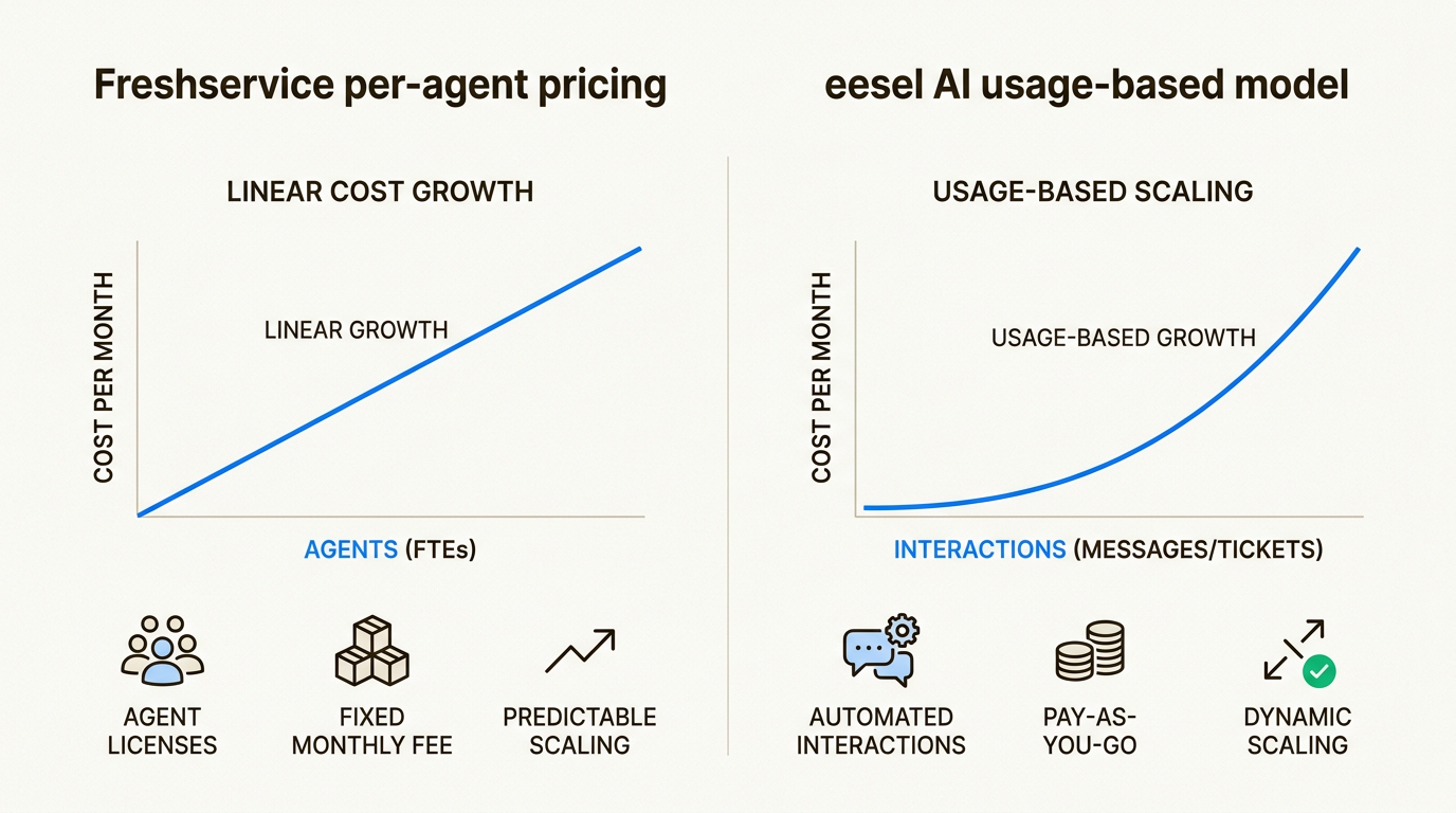 Elegir entre modelos de precios por agente y por interacción ayuda a las organizaciones a alinear su inversión en IA con el volumen de soporte real.