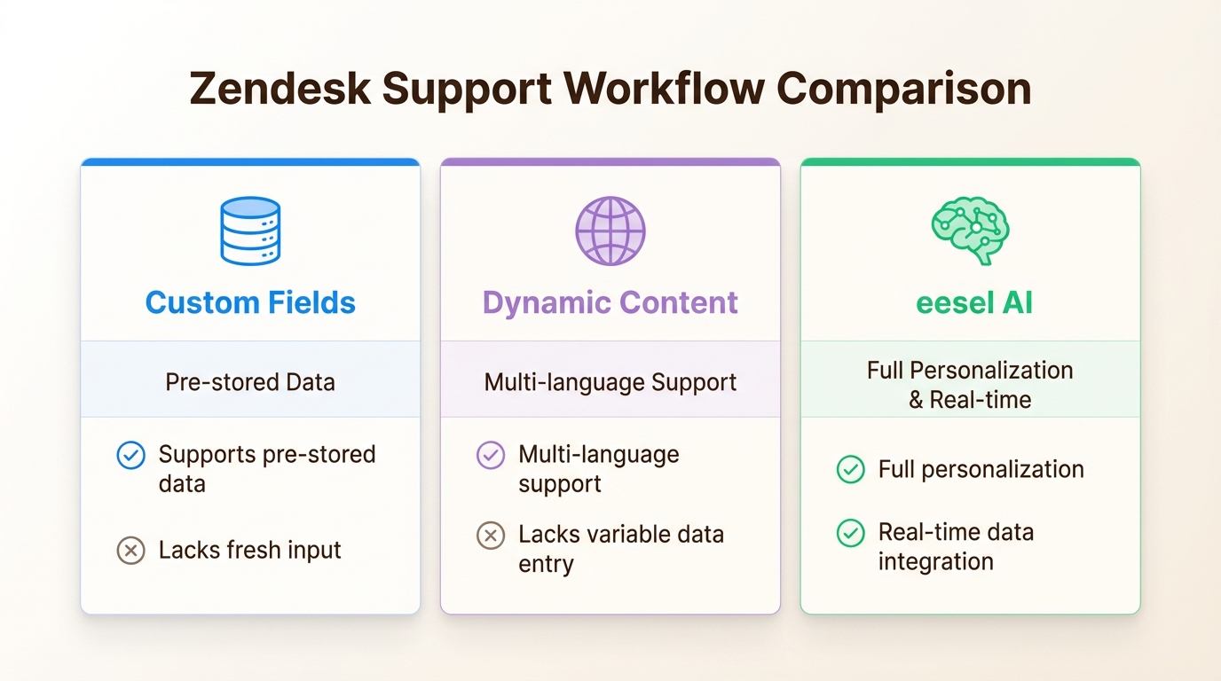 Comparaison des solutions de contournement statiques de Zendesk par rapport aux approches de personnalisation basées sur l'IA