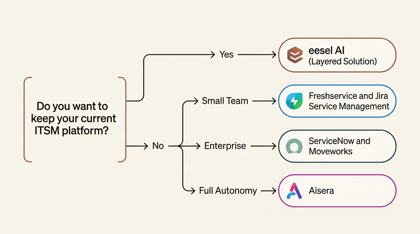 ITSM-Entscheidungsbaum, der die organisatorischen Bedürfnisse mit KI-Lösungen abgleicht