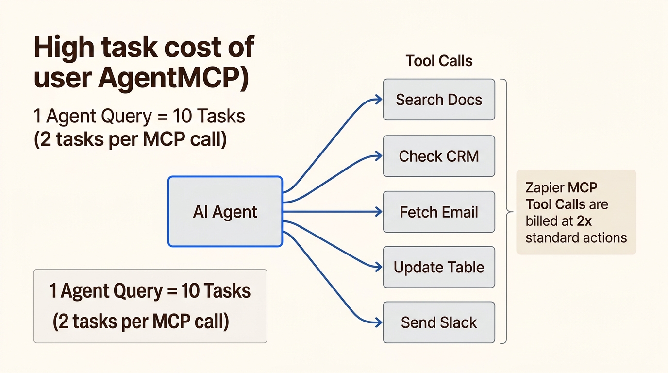 This diagram shows how Zapier's per-task billing, especially for AI tool calls, makes advanced AI agents that 'think' and perform multiple actions prohibitively expensive for businesses.