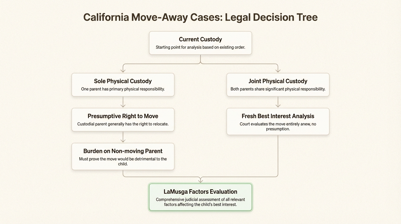 How custody status affects the legal burden of proof in relocation cases
