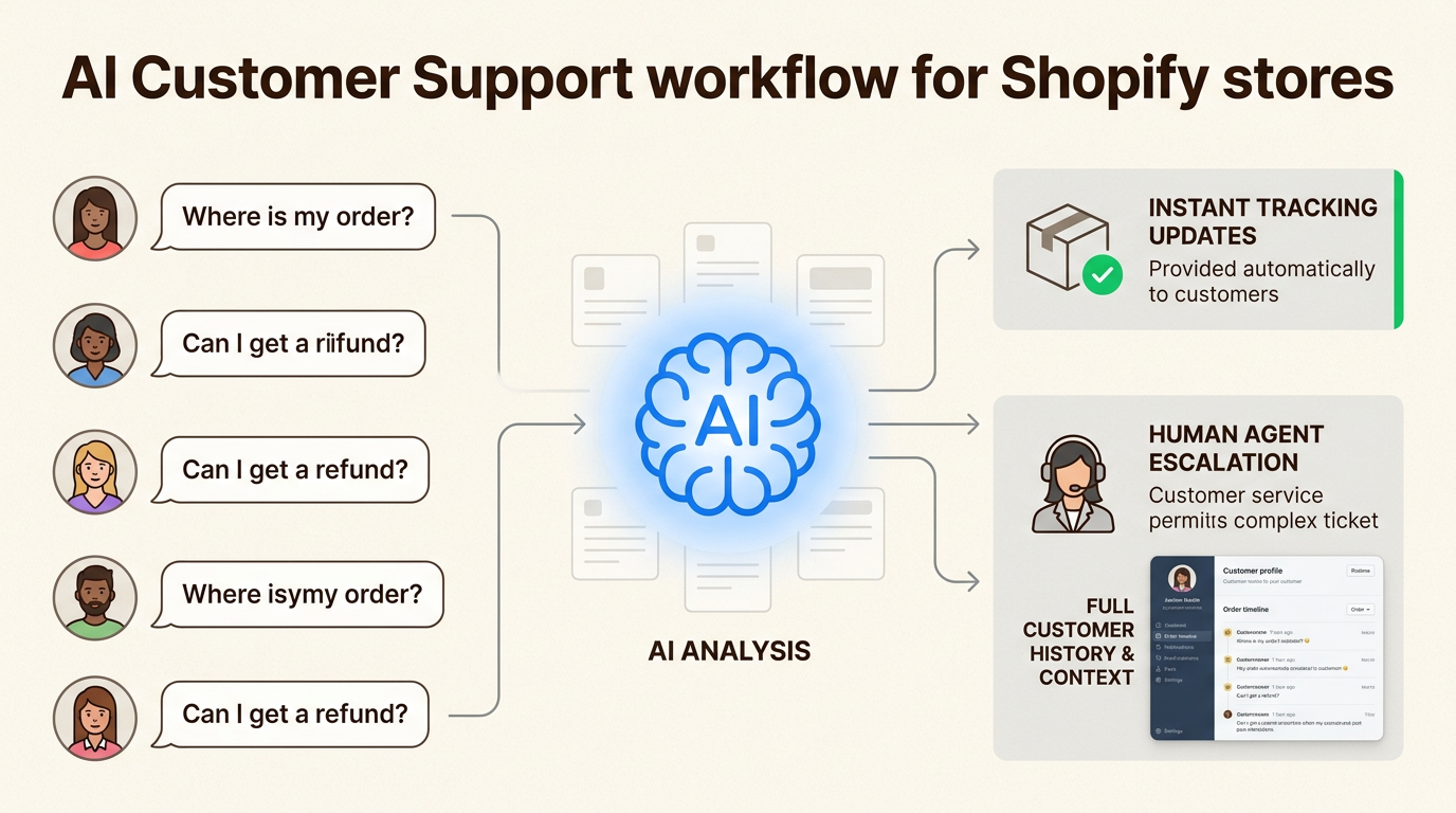 Flux de travail de l'IA filtrant les demandes de renseignements Shopify de routine afin de libérer votre équipe pour les besoins complexes des clients